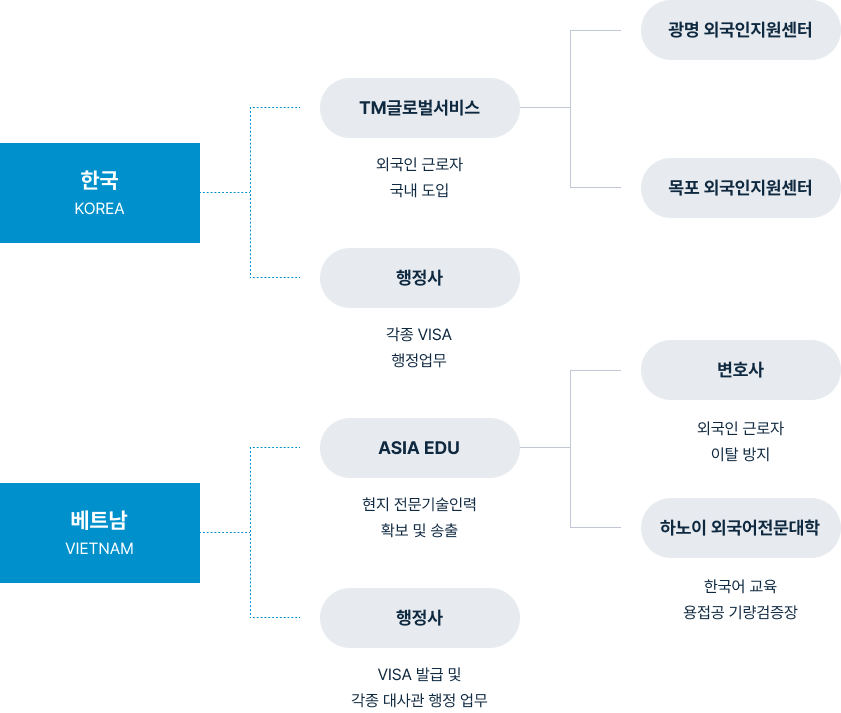 조직도