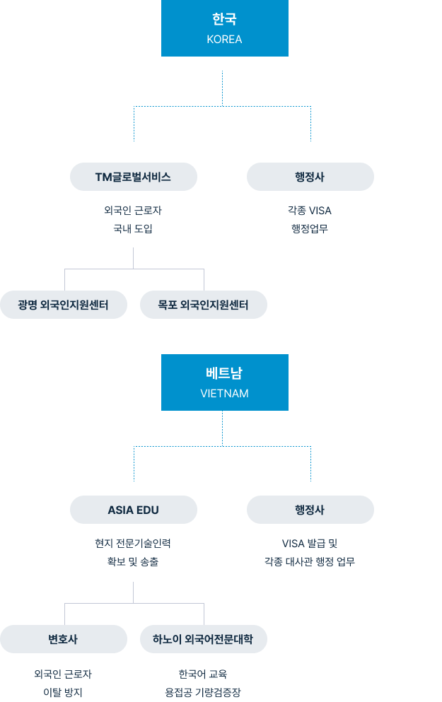 조직도