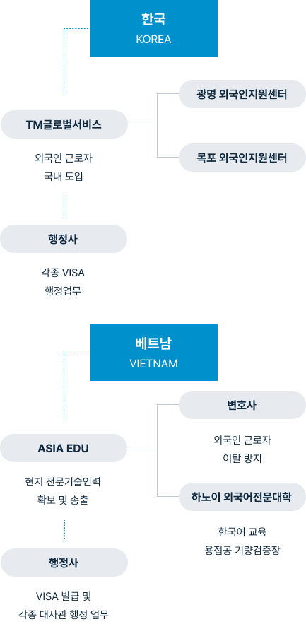 조직도